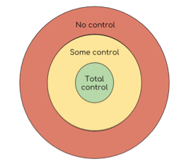 Circles of control