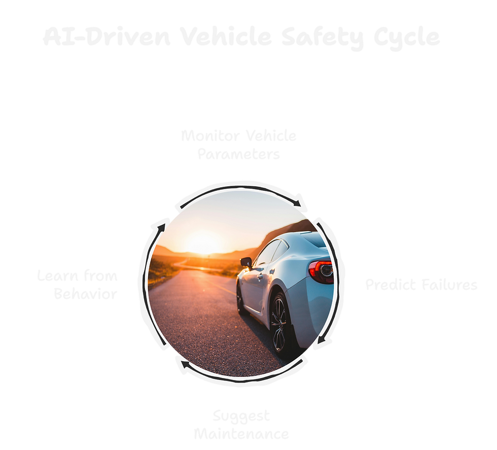 Automotive
AI monitors engine temperature, tire pressure, and driving habits
Predicts failures before they occur
Suggests maintenance schedules
Learns from driver behavior to improve safety