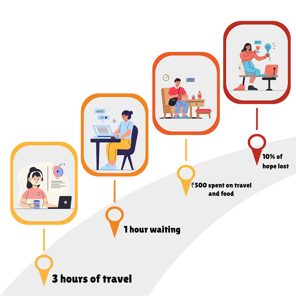 The cycle of hope and loss in job hunting: 3 hours of travel, 1 hour waiting, ₹500 spent, and dwindling hope — a glimpse into the daily productivity drain faced by countless job seekers in India.
