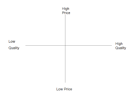 Market mapping (also known as "perceptual mapping") is a slightly more specialized but more sophisticated instrument for analyzing a business's position and competition.