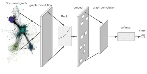 Graph convolution neural network workflow