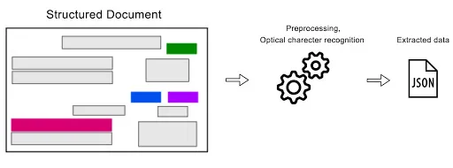 The pipeline of data extraction from the structured document