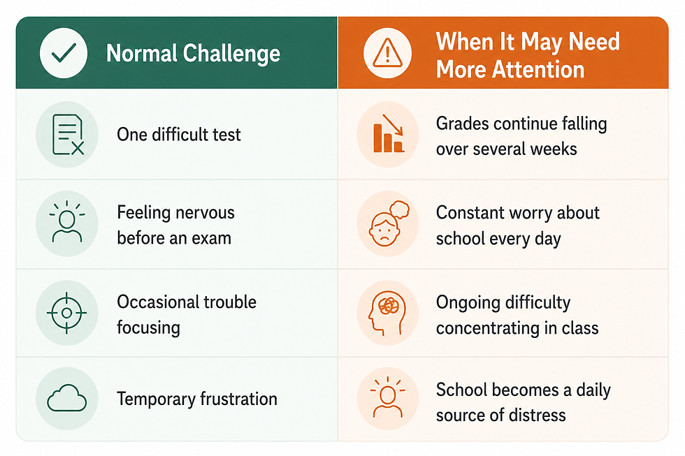 Infographic comparing normal challenge vs needs attention: grades falling, worry, focus trouble, and school distress on white background.