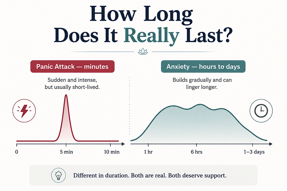 Infographic comparing panic attacks and anxiety: panic attacks last minutes, anxiety lasts hours to days, with spike and wave charts.