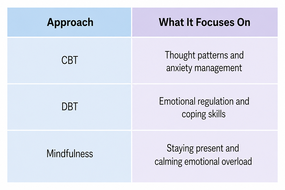 Table comparing CBT, DBT, and Mindfulness. Focuses: anxiety management, emotional coping, and staying present. Blue and purple design.