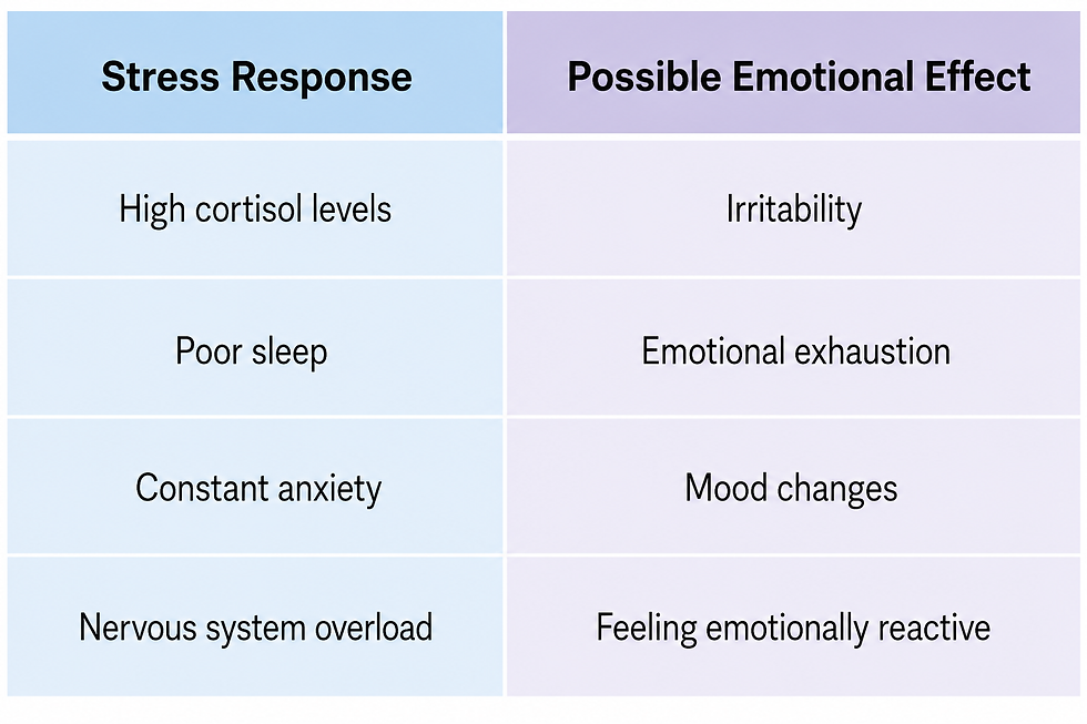 Chart showing stress responses and their emotional effects: high cortisol causes irritability; poor sleep leads to exhaustion; anxiety causes mood changes; nervous system overload leads to emotional reactivity.