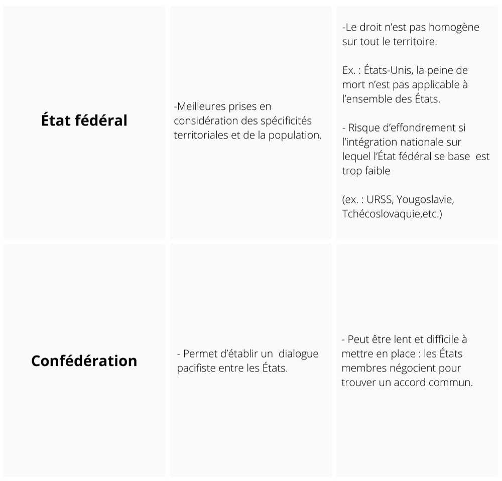 Etat Unitaire Et Etat Federal Differences Definitions Dissertations