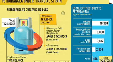 Petrobangla grapples with Tk24,293cr dues