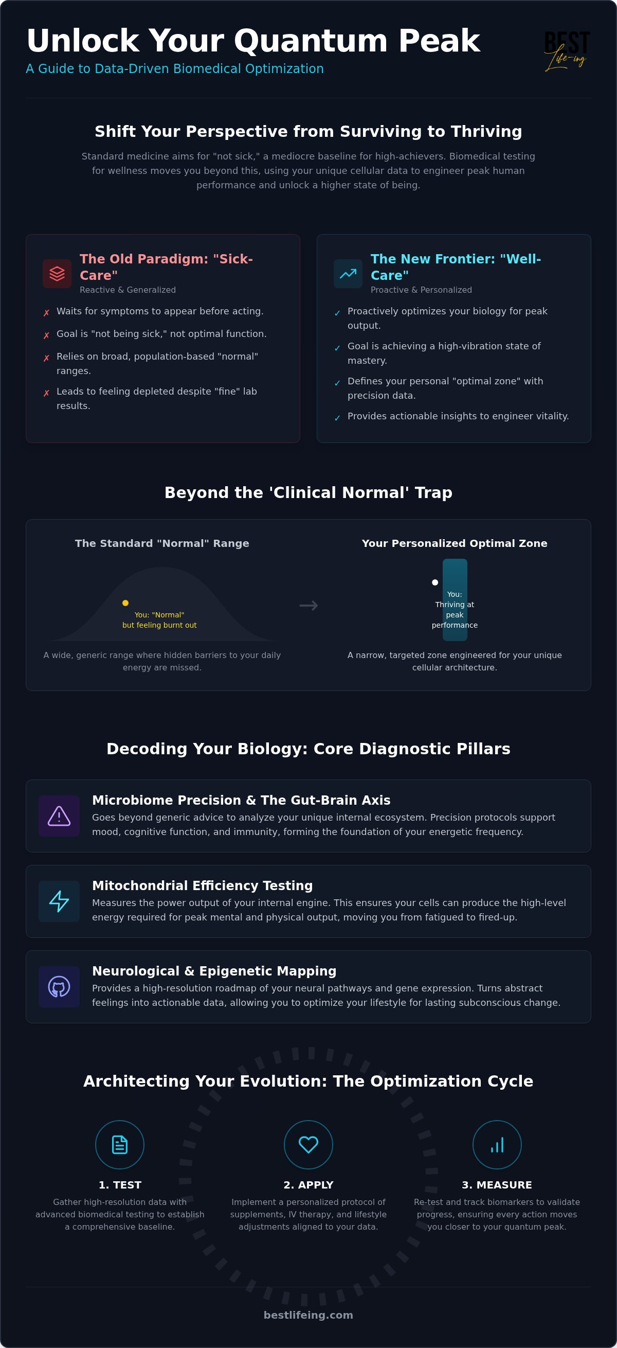 Biomedical testing for wellness