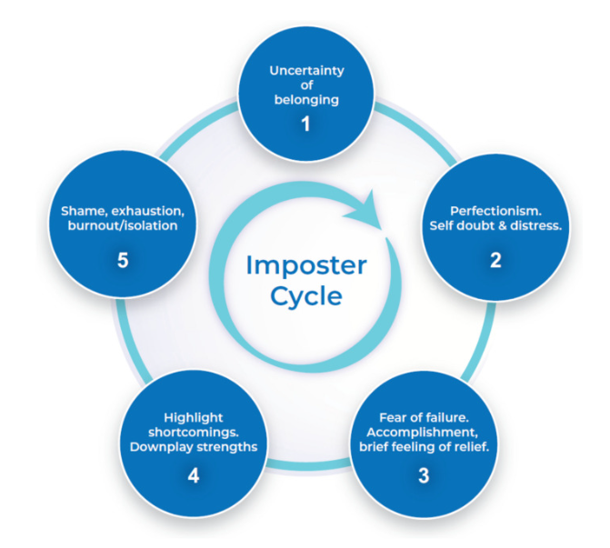 imposter-cycle-over-preparation-procrastination-self-doubt-pattern-dr-ritu-gupta-coaching