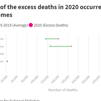 Excess deaths one third higher in care homes across the UK following pandemic