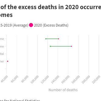 Excess deaths one third higher in care homes across the UK following pandemic