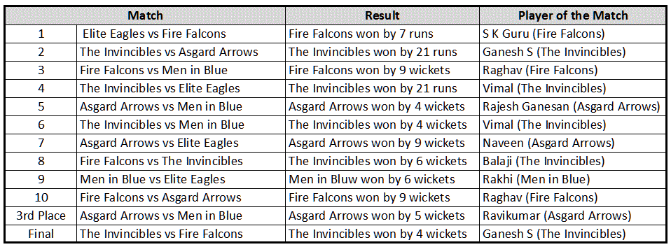 SWOS4 Cricket Resutls.GIF