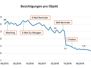 Digitalisierung sei Dank: Im Schnitt 50 % weniger Besichtigungen pro Vermietung
