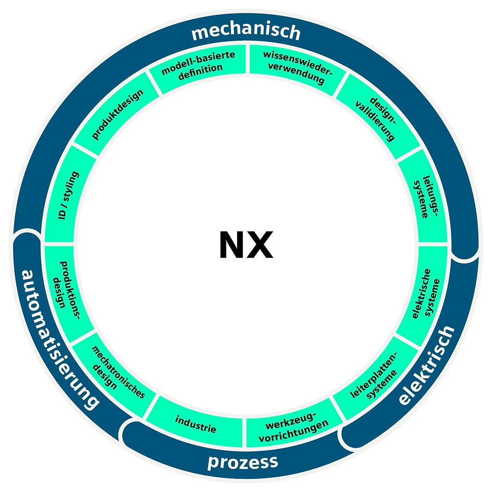 NX ist eines der Umfangreichsten und anspruchsvollsten CAD/CAM/PLM-Systeme.