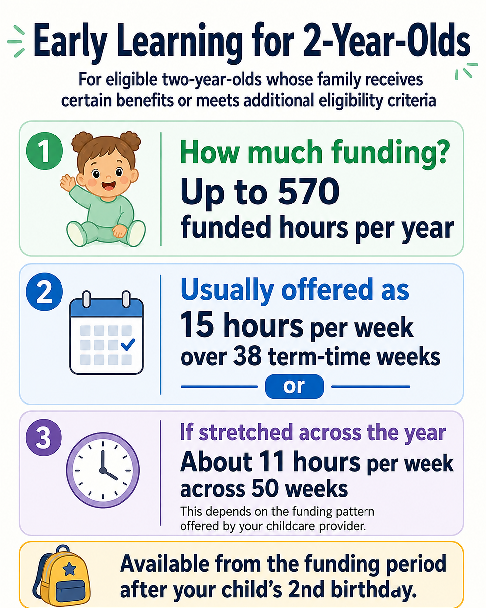 Infographic on Early Learning for 2-Year-Olds: up to 570 funded hours yearly, usually 15/week, with child, calendar, clock icons.