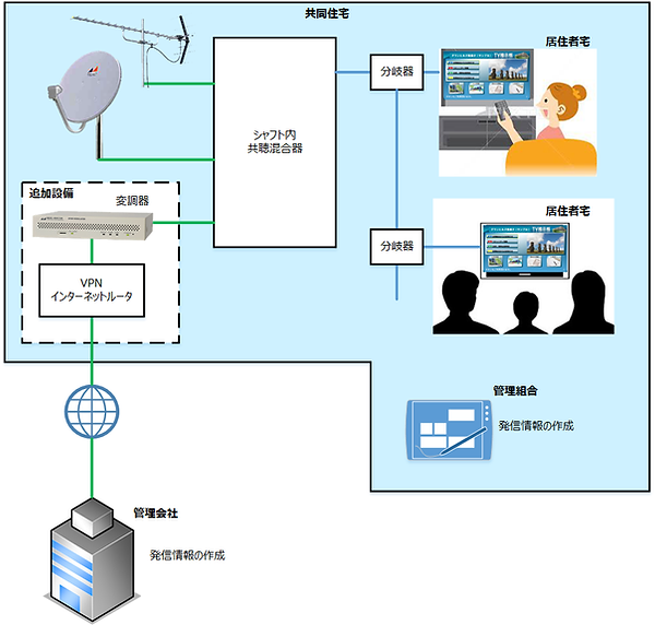 管理会社向けテレビdeマンション回覧板構成図.png