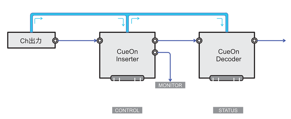 CueOn 信号フロー ― Inserter から Decoder への SCTE-104 パススルー挿入(SCTE-35/SDI VANC)