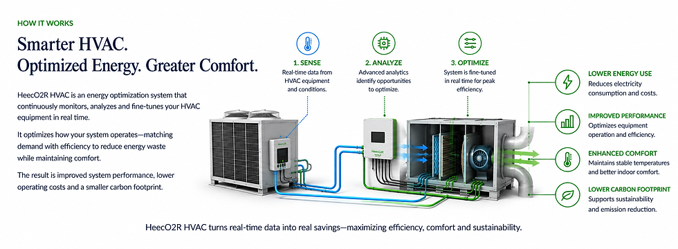 HEECO2R HVAC system monitoring and optimising HVAC equipment in real time to improve efficiency, comfort and energy performance.