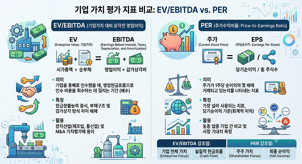 EV/EBITDA vs. PER