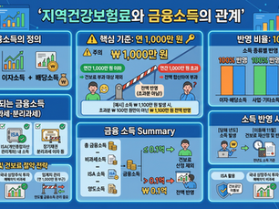 금융소득과 지역건강보험료