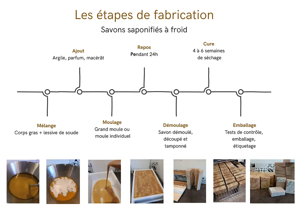 étapes de fabrication, mélange, ajout, moulage, repos, démoulage, cure, emballage, savons naturels