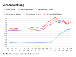 Immobilien im Umfeld von ändernden Zinsen für Hypotheken