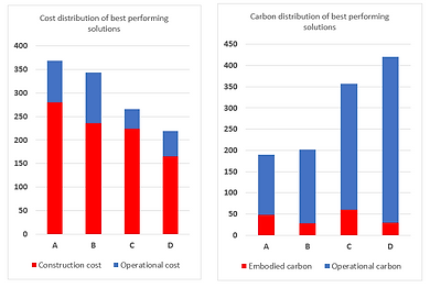 Life Cycle Cost and Life Cycle Carbon LCA optimisation studies, collaboration with London South Bank University