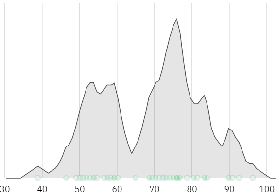 Distribution plot of the normalized scores (0-100) of the Nondual Mindfulness Ability Scale