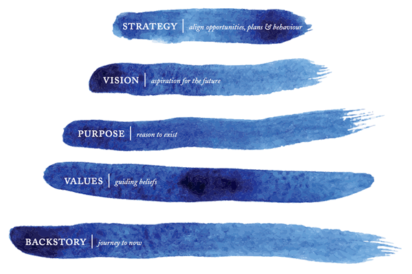 Story Driven Framework by Bernadette Jiwa