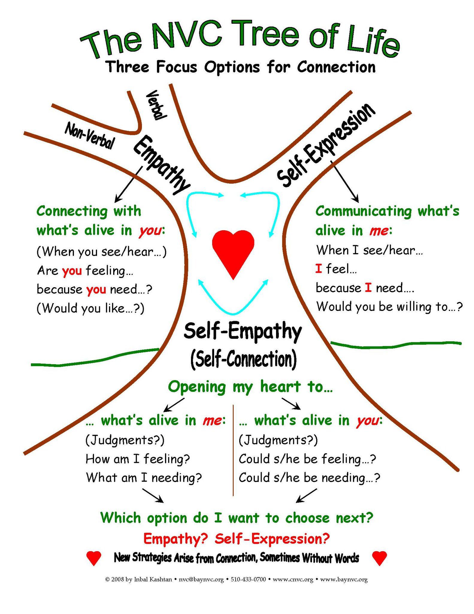 Non violent communication tree of life
