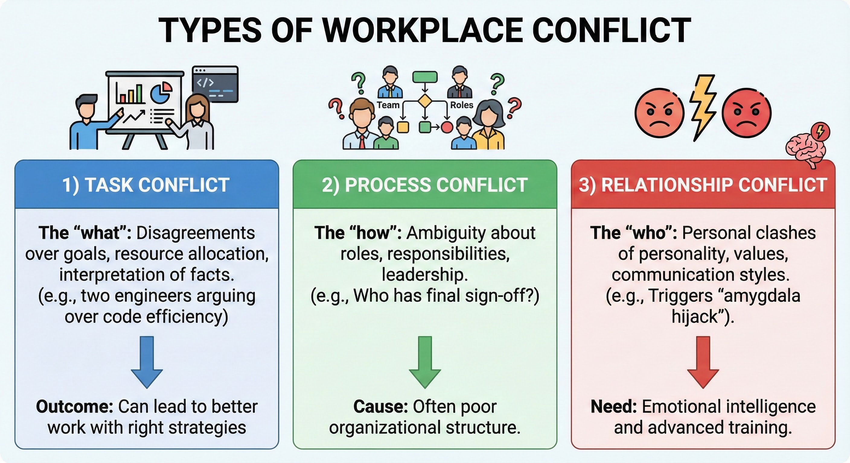 Infographic detailing three main types of workplace conflict: Task Conflict (disagreements on goals), Process Conflict (ambiguity on roles), and Relationship Conflict (personal clashes). Designed for employee conflict resolution training materials to help staff identify root causes of disputes.
