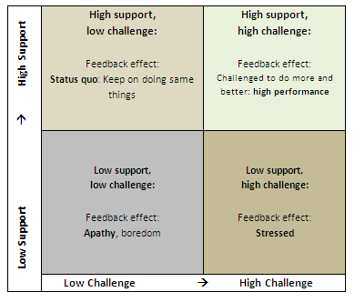 Support Challenge Matrix
