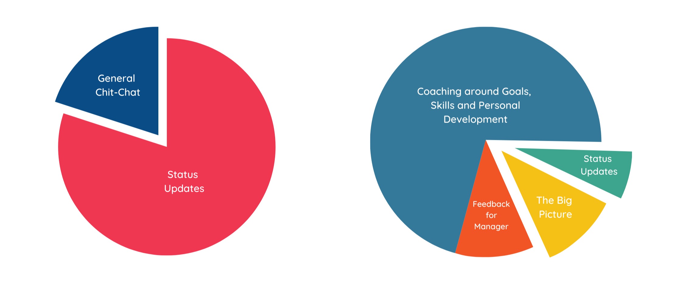 Time Spent in One-On-Ones
