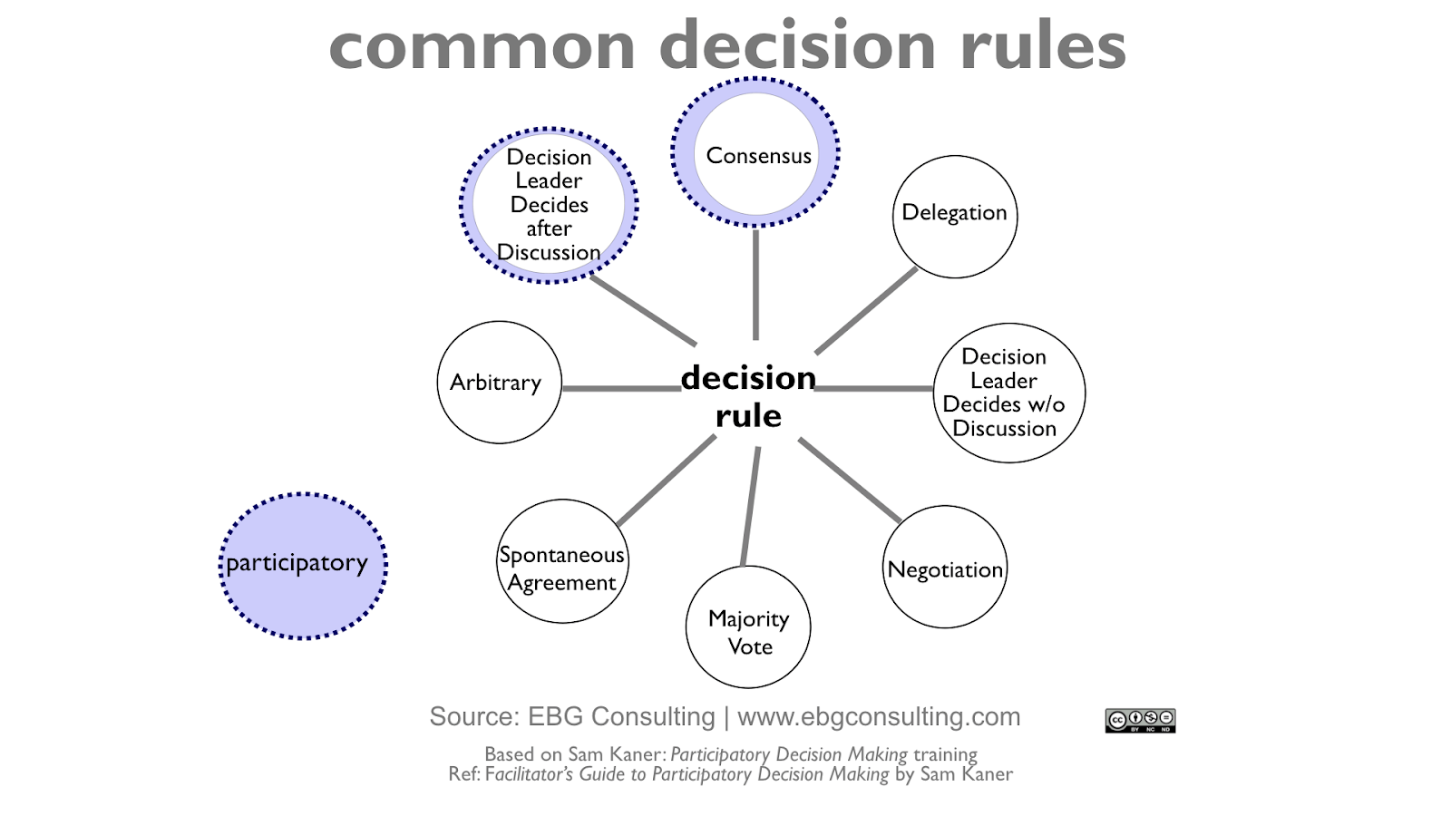 participatory decision making rules