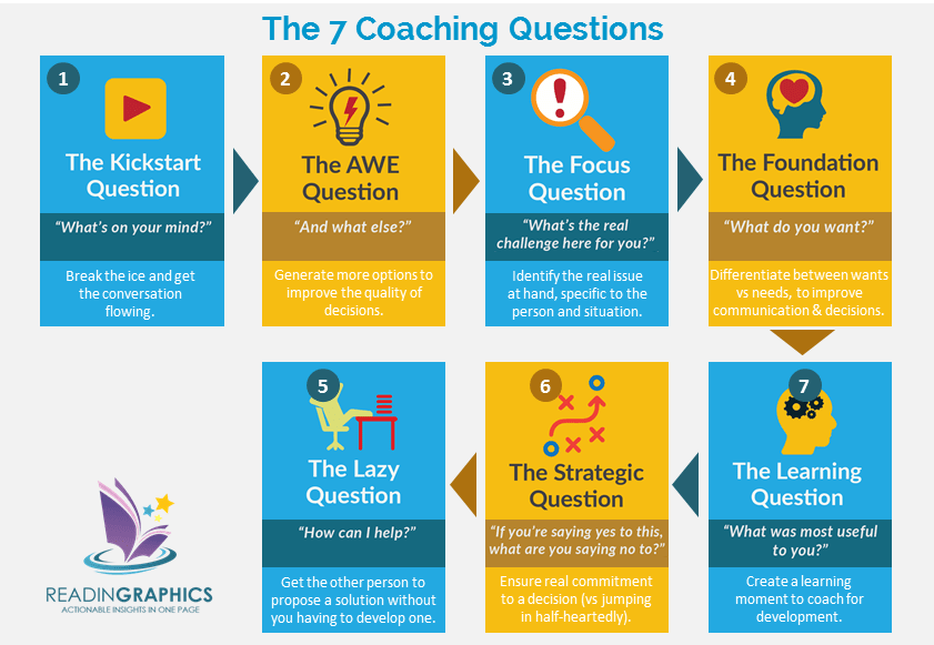 Coaching Habit Questions