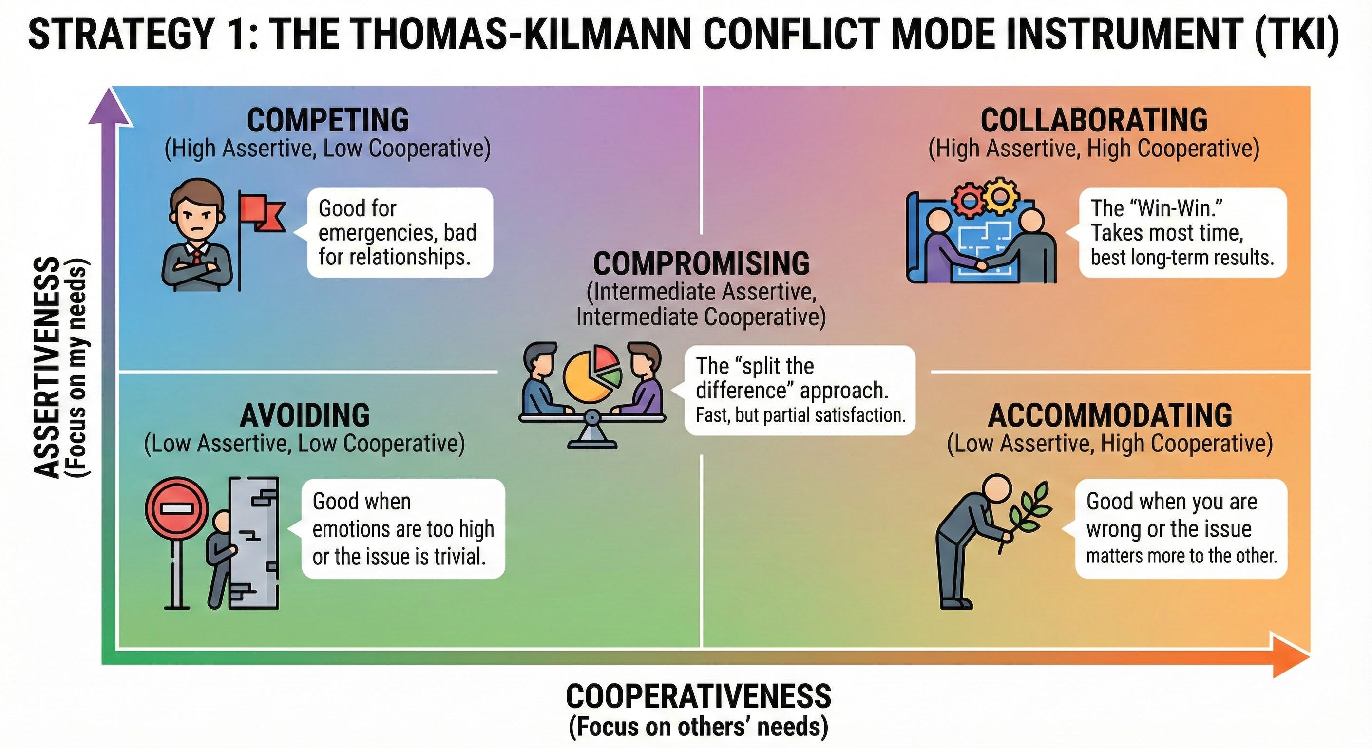 Diagram of the Thomas-Kilmann Conflict Mode Instrument (TKI) used in employee conflict resolution strategies. It visualizes five conflict styles—Competing, Collaborating, Compromising, Avoiding, and Accommodating—plotted against axes of Assertiveness and Cooperativeness.