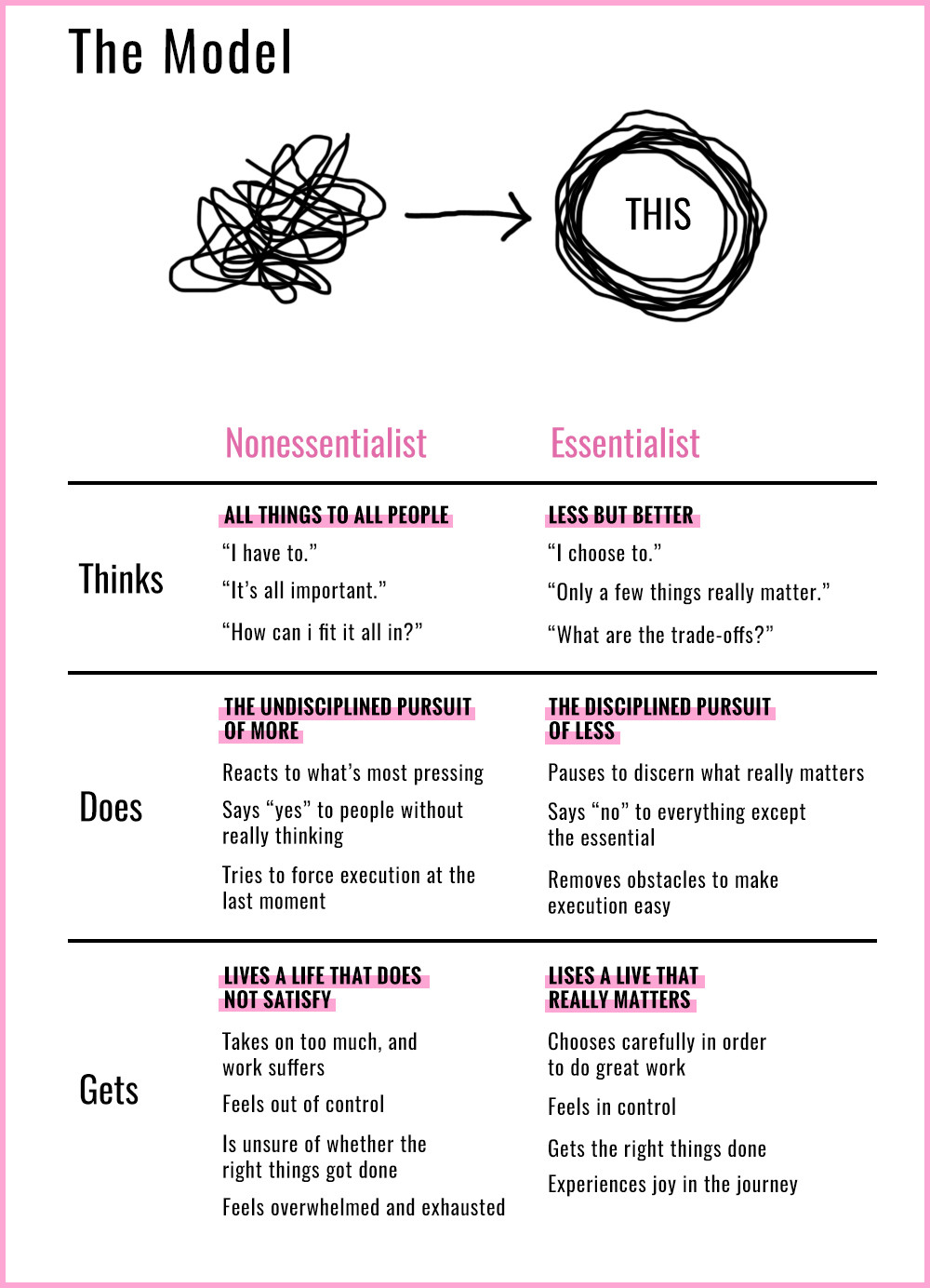 Essentialism Model