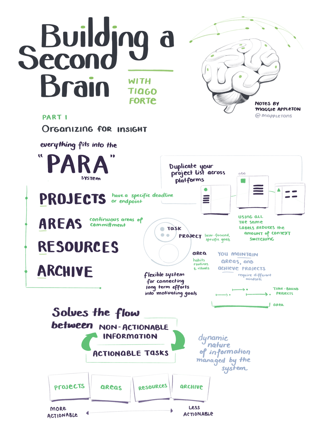 Building a Second Brain Sketchnote