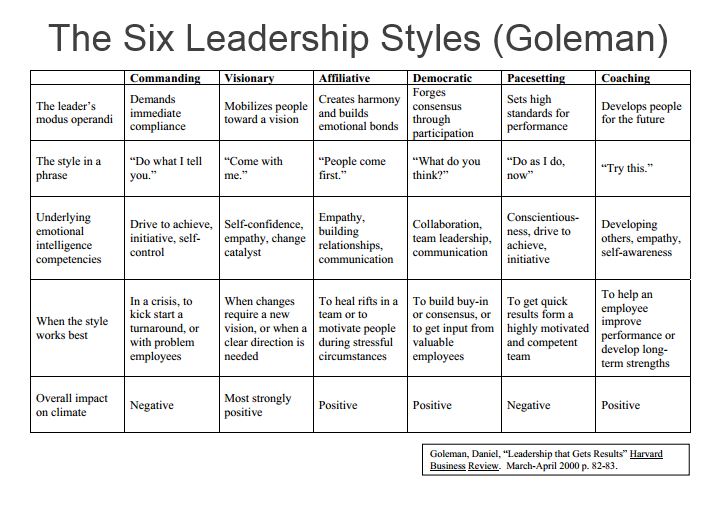 Product Leadership Styles Goleman