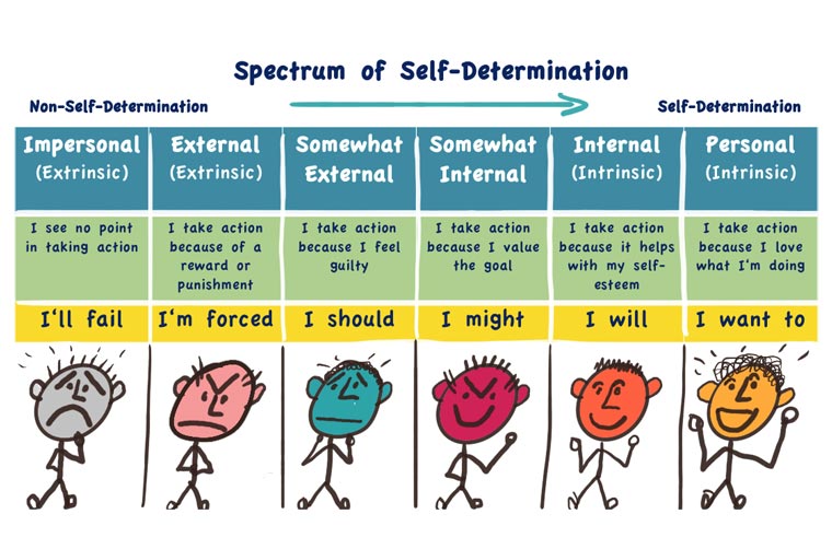 Motivation Spectrum