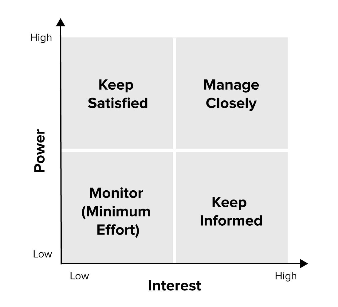 Power Interest Matrix