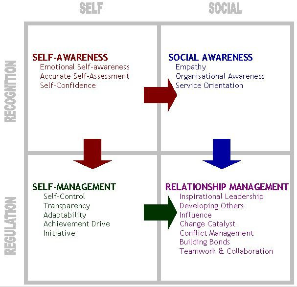 Manager as Coach Emotional Quadrant