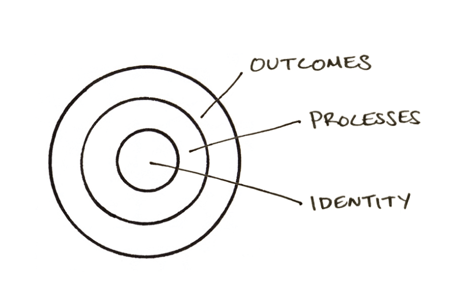 3 Layers Of Behaviour Change