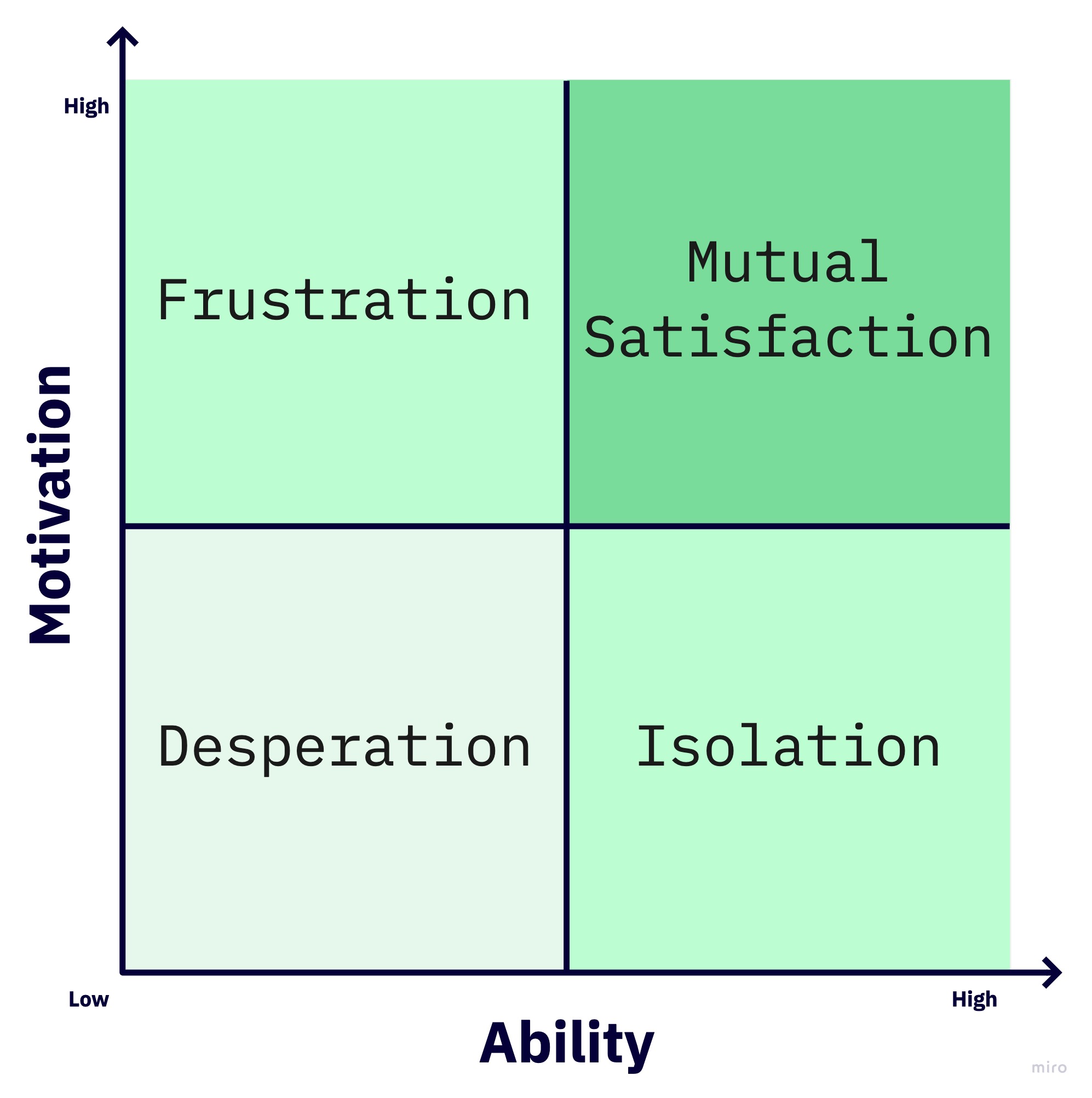 Relationships Quadrant