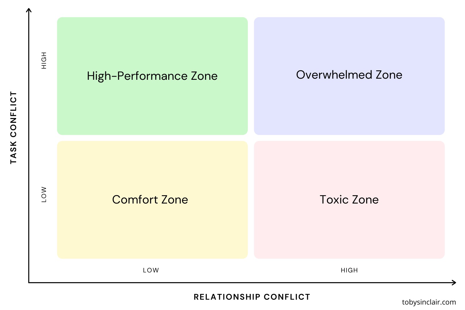 Team Conflict Matrix