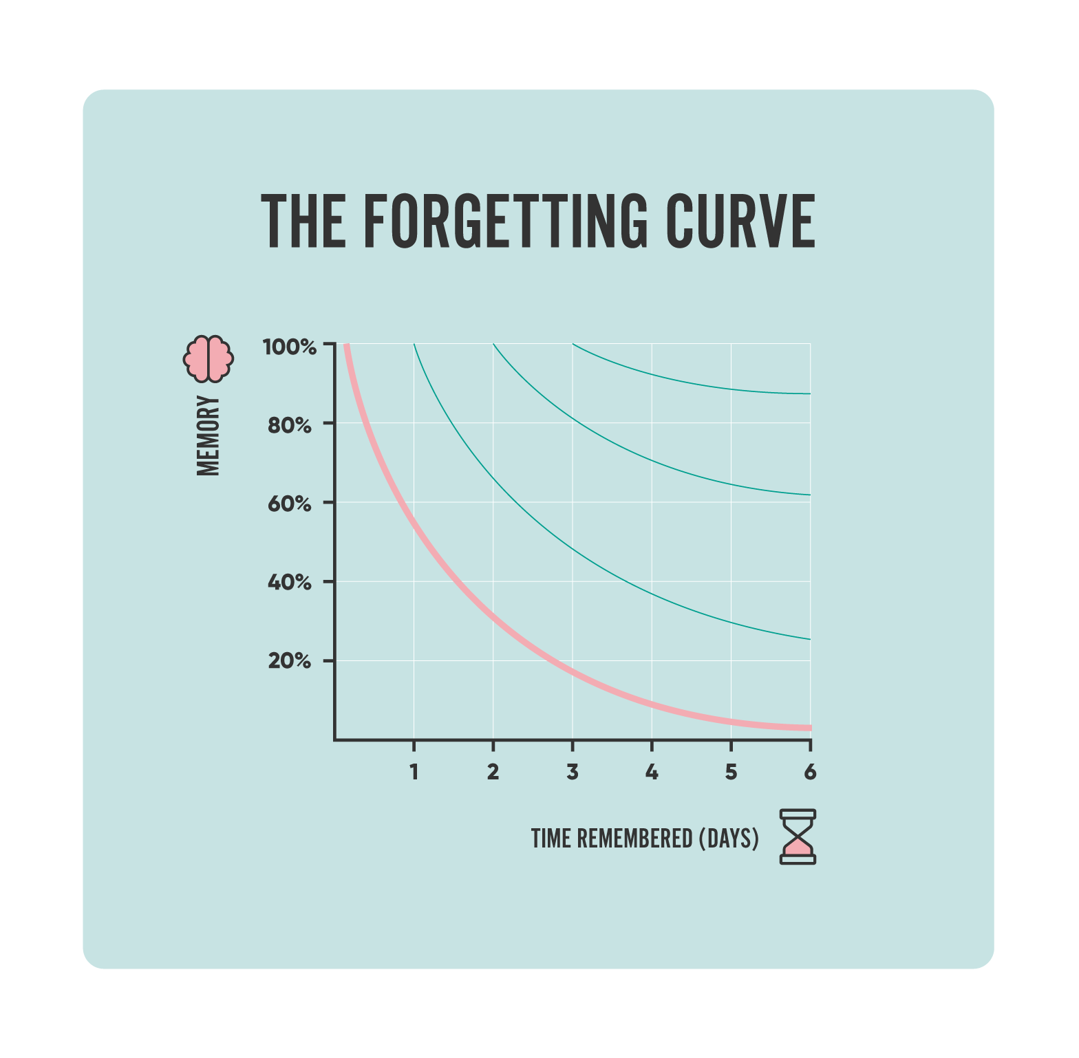 Forgetting Curve Example