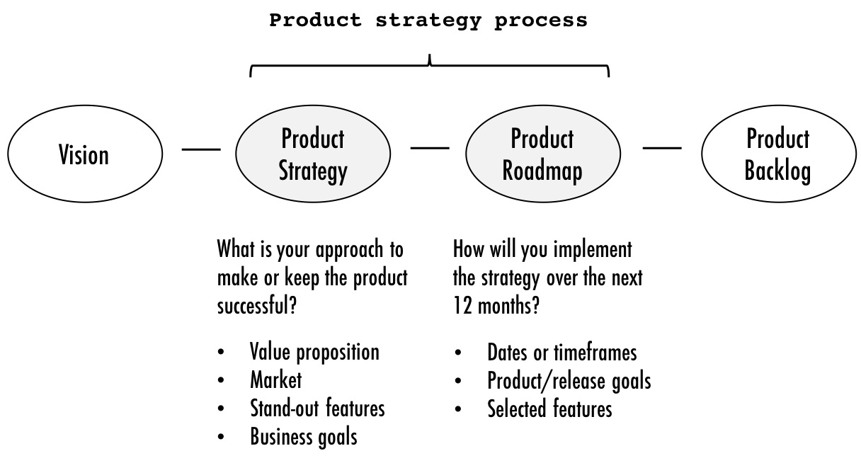 Roman Pichler Product Strategy Process