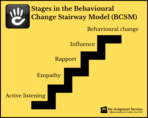 behavioral change stairway model (bcsm)