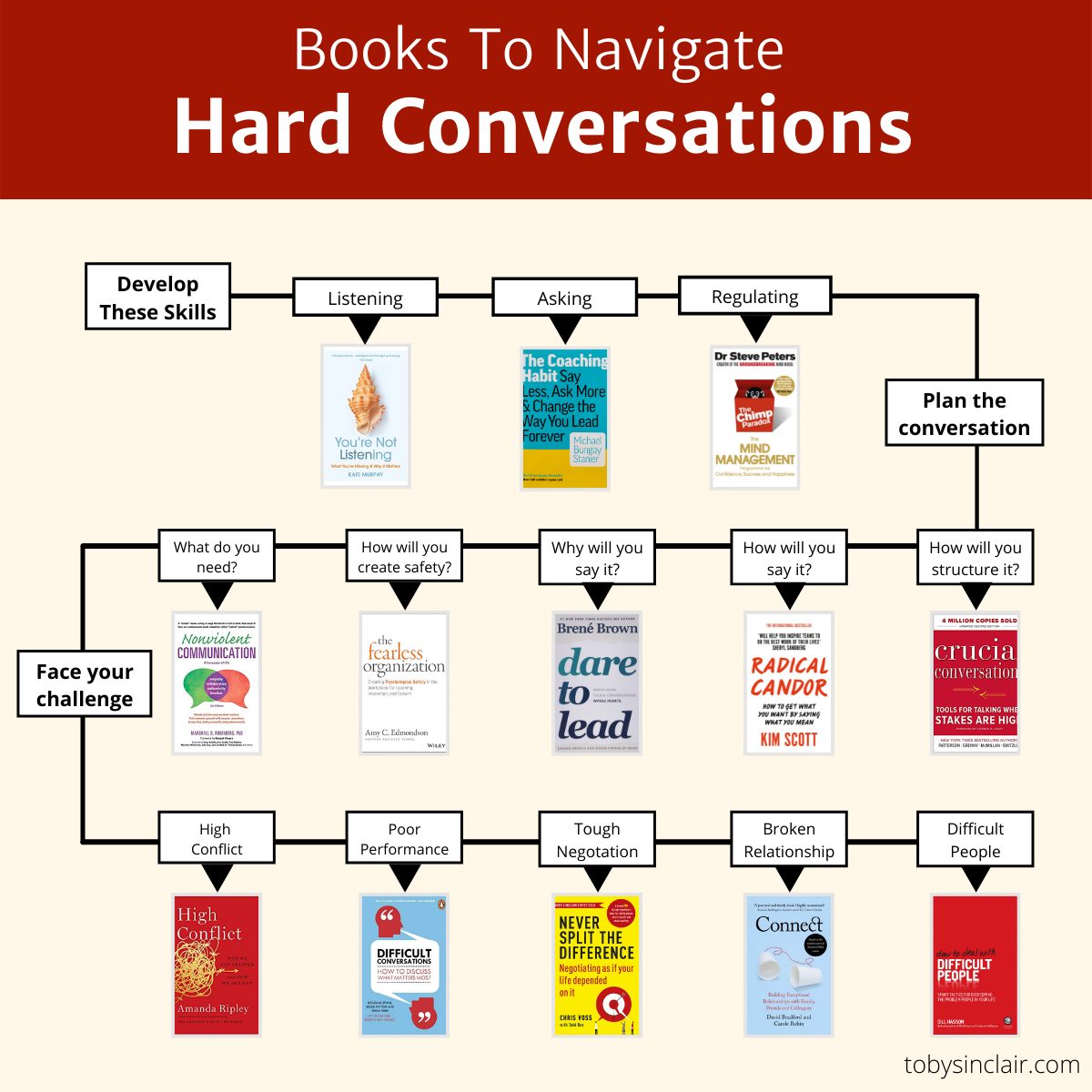 Books To Navigate Hard Conversations